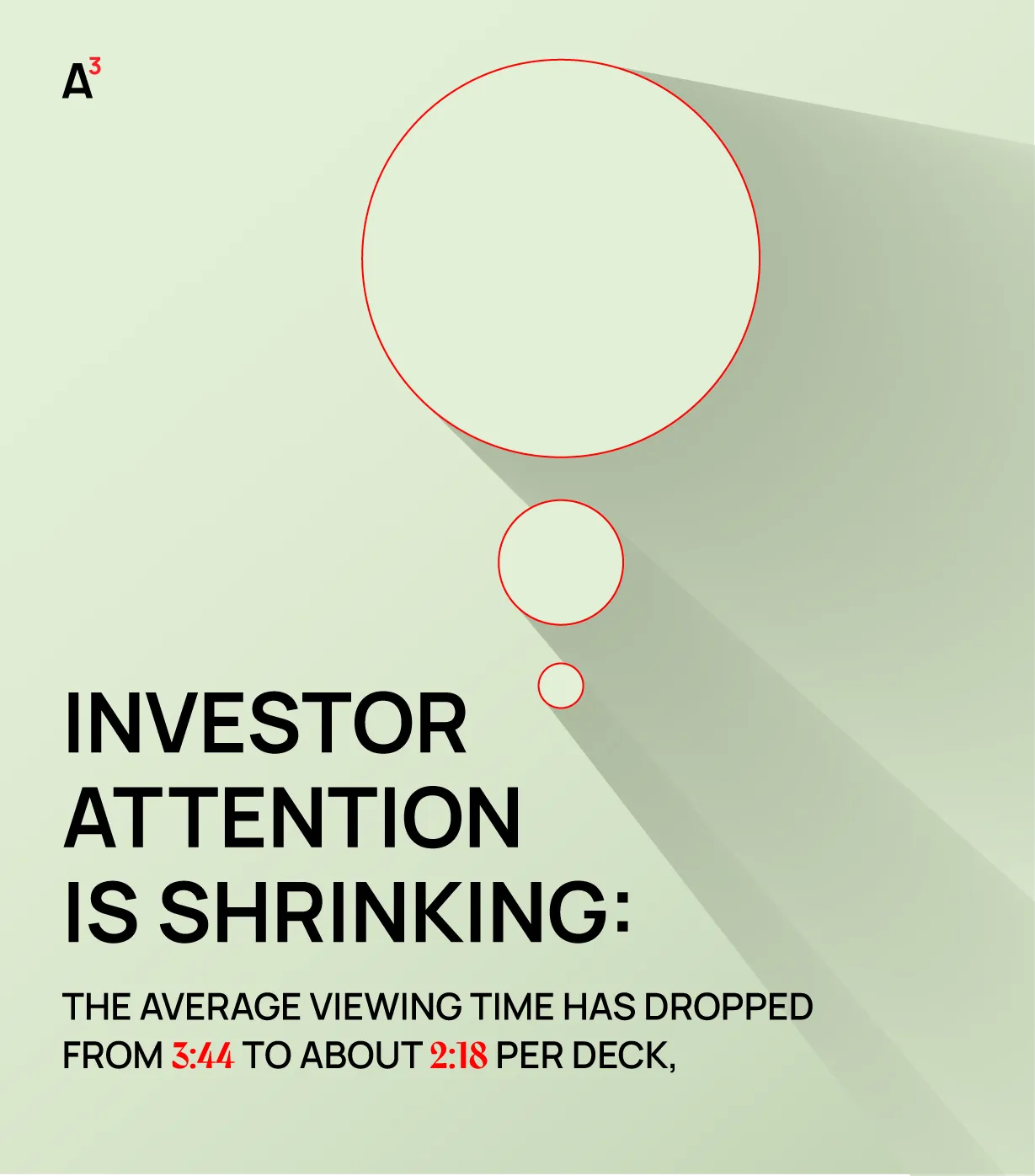 A3 — pitch deck research: investors spend 2.7 to 3 minutes per deck